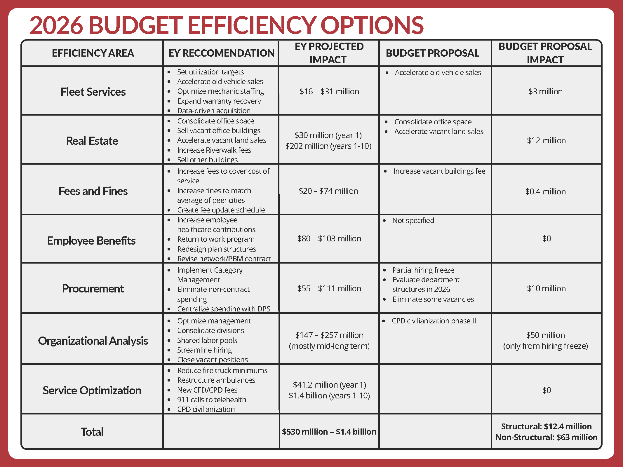 2026 Budget Efficiency Options