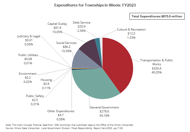A pie chart with numbers and text