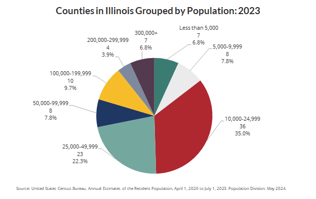 A pie chart with numbers and a number of people