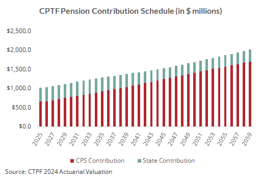 A graph of a pension contribution schedule

AI-generated content may be incorrect.