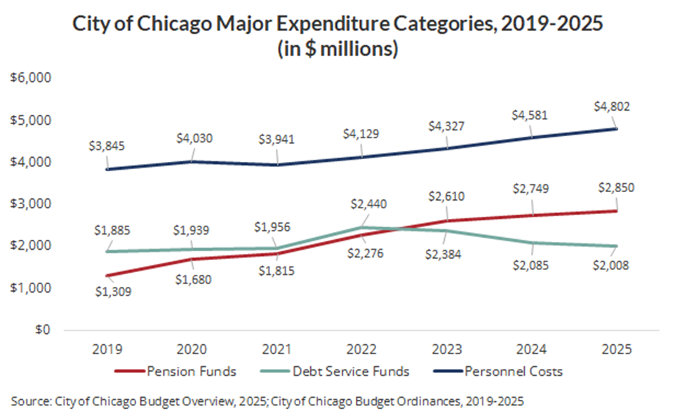 Chicago Major Expenditure Categories