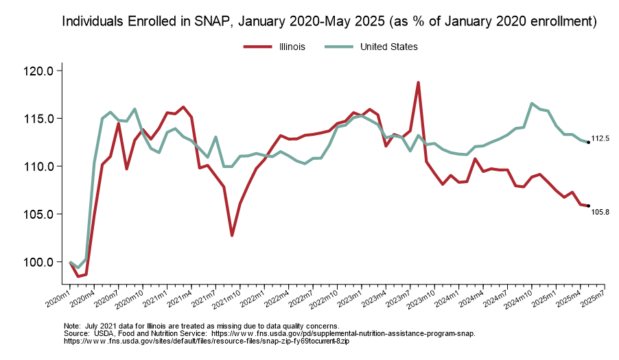 Individuals enrolled in SNAP graph