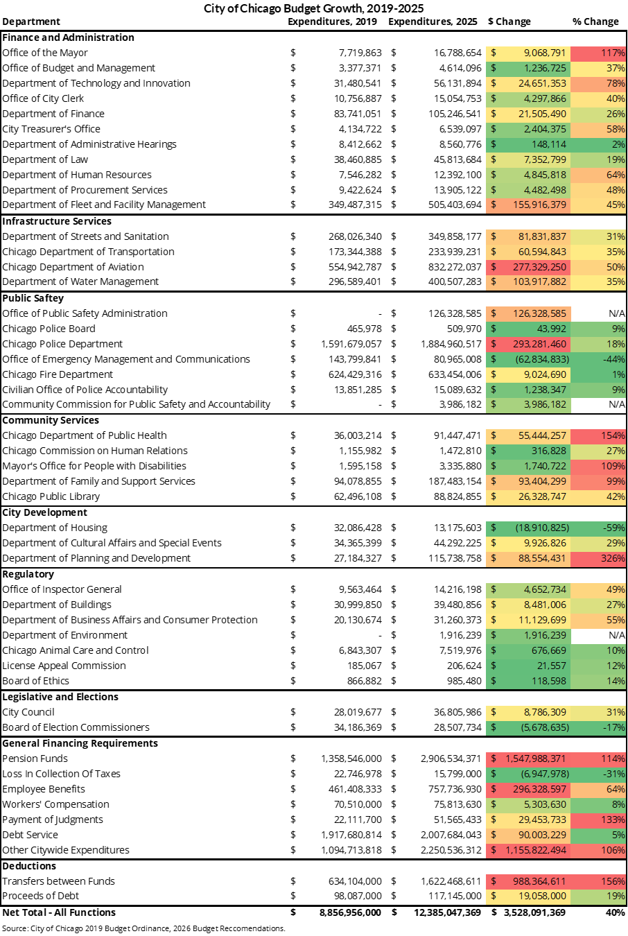 Summary table of growth