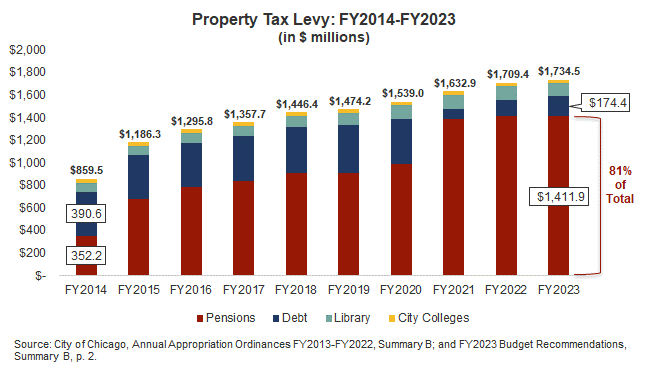 Chicago shop city tax