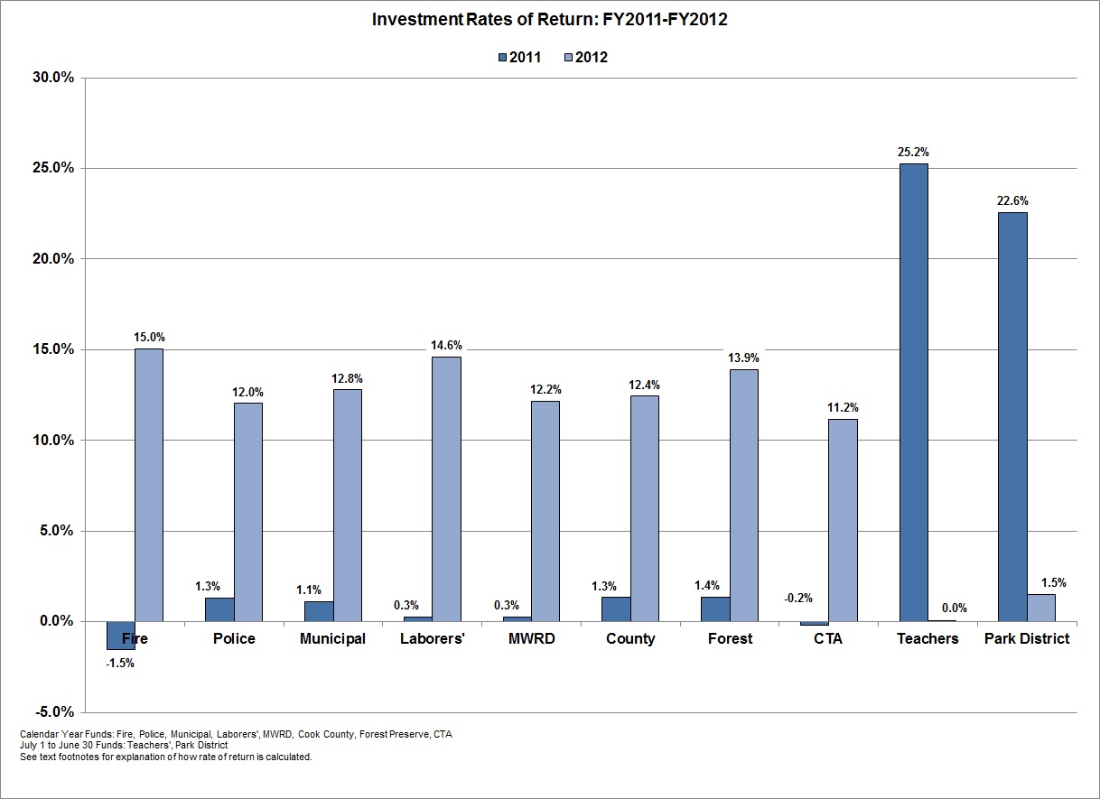 investment_rates_of_return_fy2011_and_fy2012.jpg