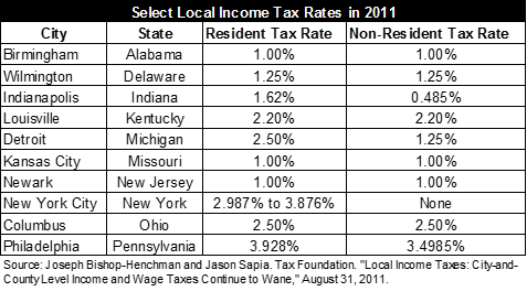 local_income_tax_rates_2011.png