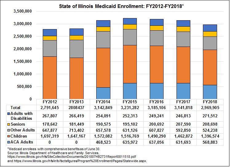 Illinois Medicaid Eligibility Chart