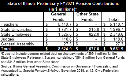 illinois amount paid to pensions from budget