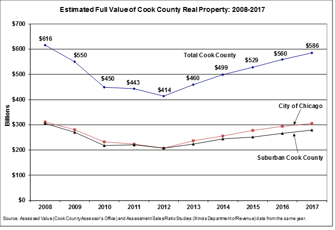 Estimated full value of real estate in cook county 2008 to 2017