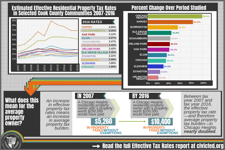 read_the_full_effective_tax_rates_report_at_civicfed.org_3.png
