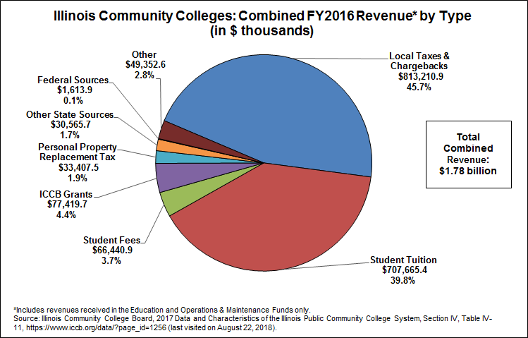 Illinois State Budget Pie Chart