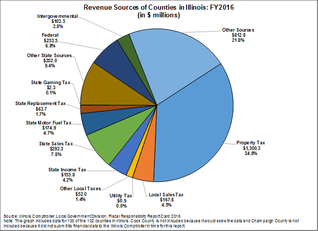 Federal Revenue Pie Chart 2016