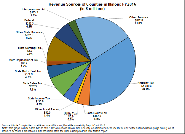 Illinois State Budget Pie Chart