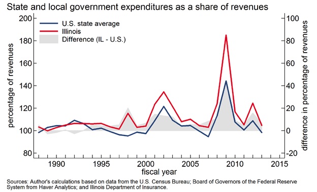 state_and_local_government_expenditures_as_a_share_of_revenues.jpg