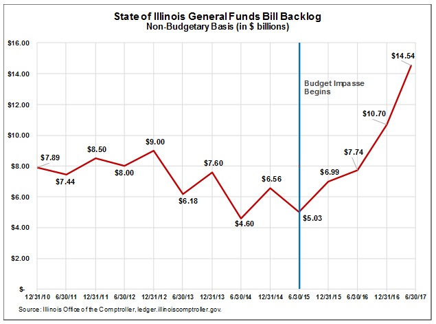 state_of_illinois_general_funds_funds_bill_backlog_.jpg