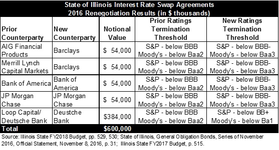 state_of_illinois_interest_rate_swap_agreements_2016_renegotiation_results.jpg