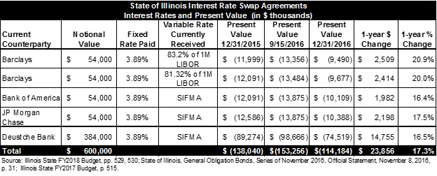 state_of_illinois_interest_rate_swap_agreements_interest_rates_and_present_value.jpg