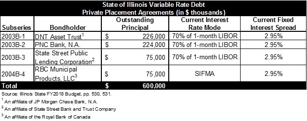 state_of_illinois_variable_rate_debt_private_placement_agreements.jpg