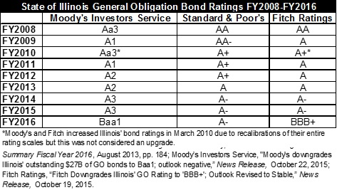 stateofilgobondratings2008-16.jpg