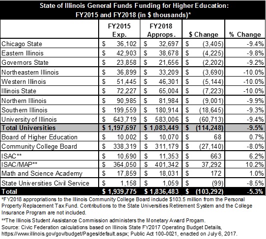 Higher Education Funding Shortfall Persists Despite New Budget | Civic ...