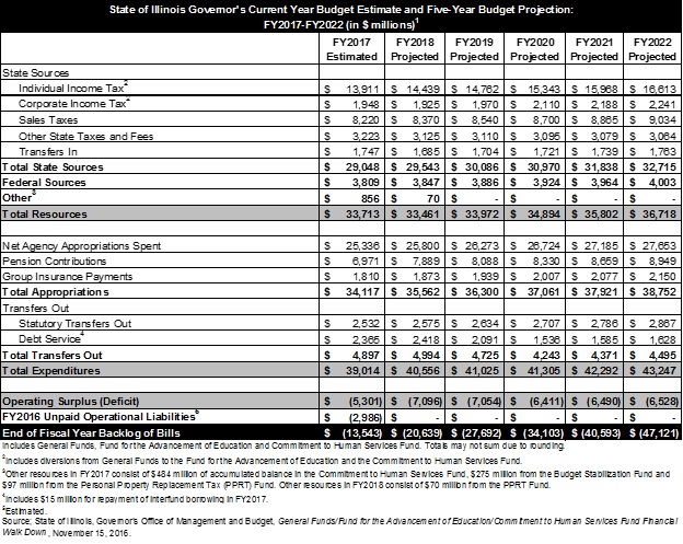 stateofillinoisgovernorscurrentyearbudgetestimateandfiveyearbudgetprojection.jpg