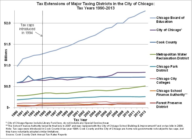 taxextensionsmajortaxingdistricts_chicago_1990-2013.jpg