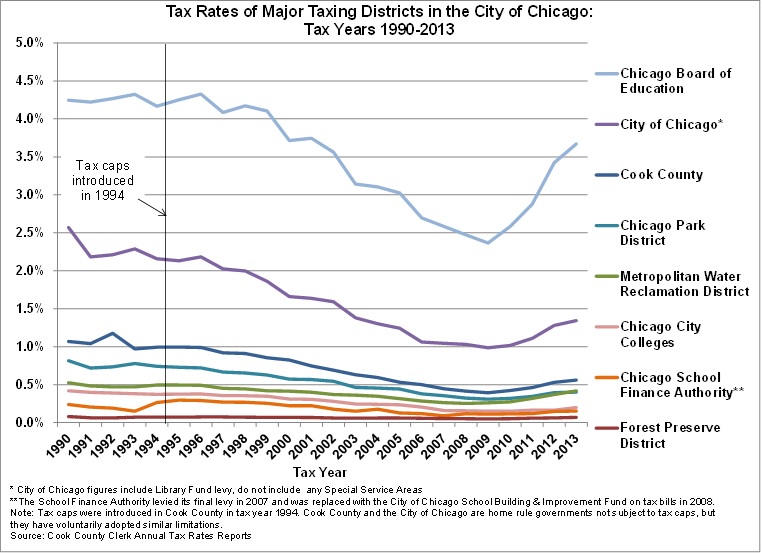 Tax Rates of Major Chicago Area Governments Continue to Grow Civic