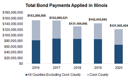 total_bond_payments_applied_in_illinois.png