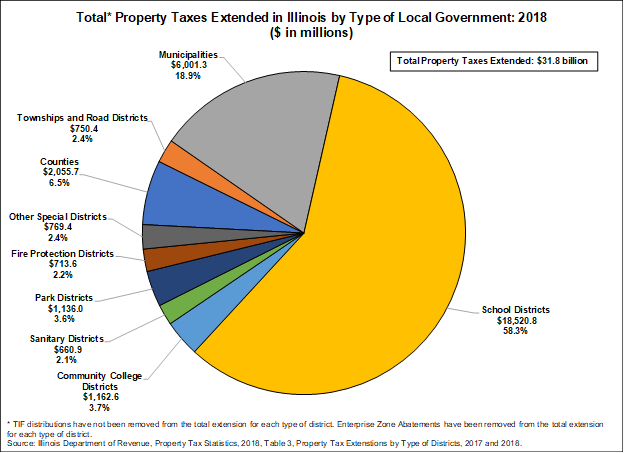 total_property_taxes_extended_in_illinois_by_type_of_local_govt.png