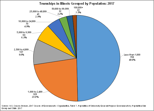 townships_in_illinois_grouped_by_pop.png