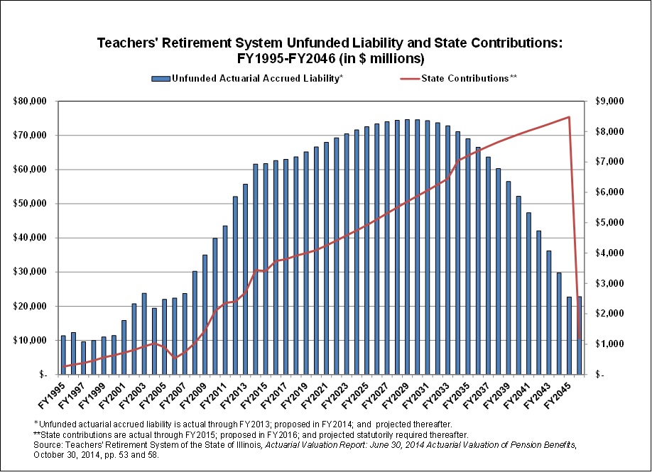 trs_unfundedliability-statecontributions_fy1995-fy2046.jpg