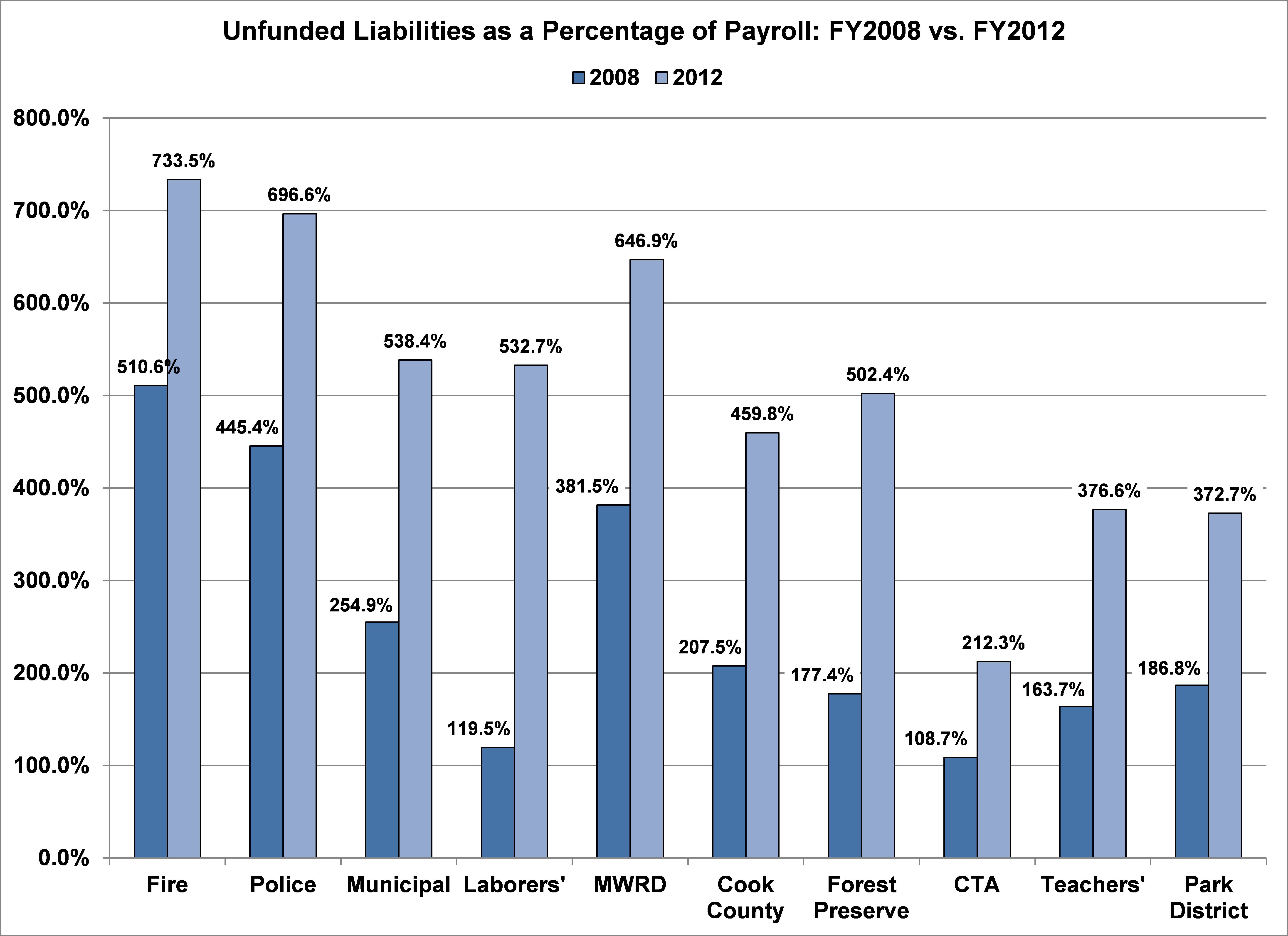 unfunded-liability-percent-payroll.png