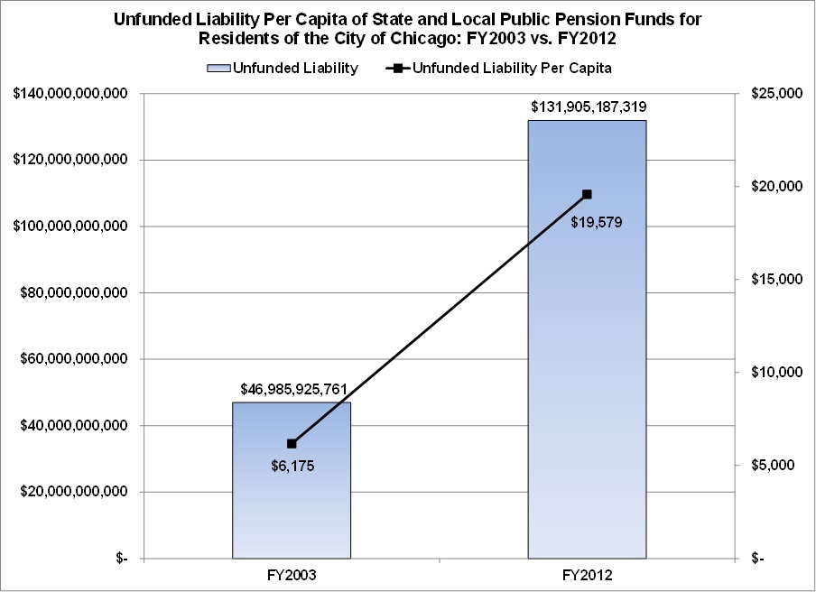 unfundedliabilitiespercapitafy03vsfy12.jpg