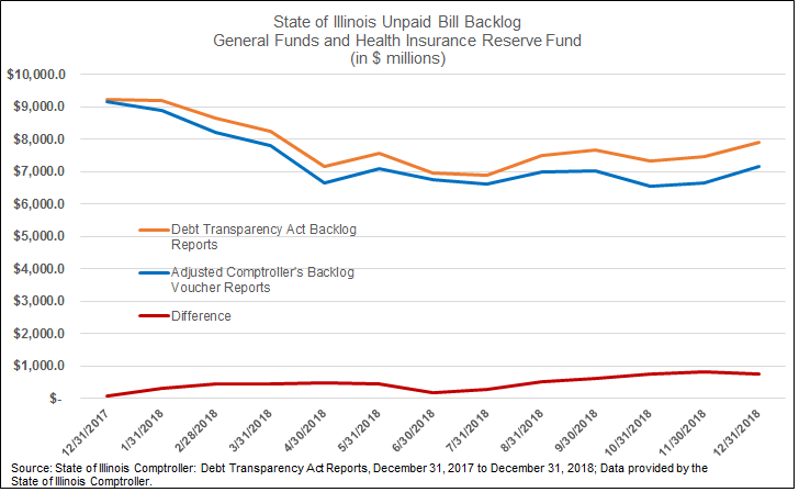 State of Illinois, unpaid bills, general funds, backlog, civic federation