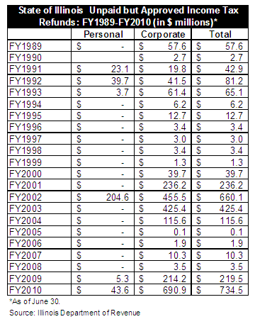 Income Tax Return Chart