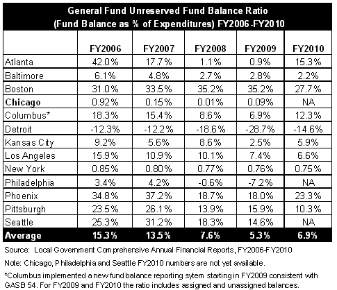 Equal Balance Chart