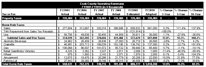 Cook County Sales Tax Chart