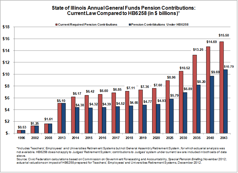 Sers Retirement Chart