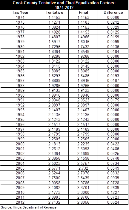 The Final 2012 Cook County Equalization Factor is 2.8056 | Civic Federation