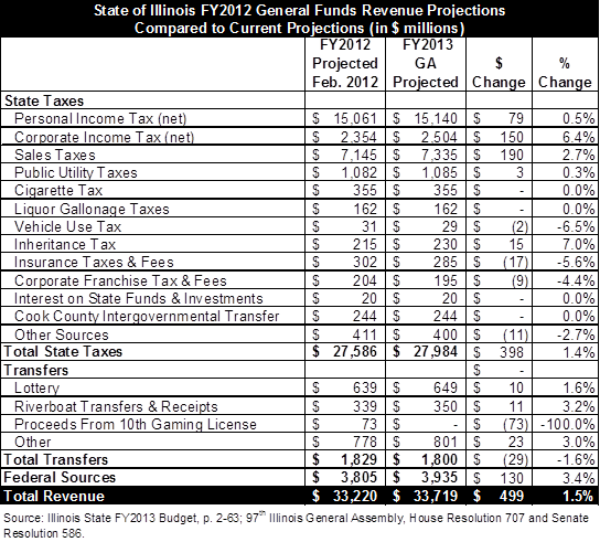 revenue projections