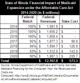 Medicaid Expansion in Illinois Costs and Benefits  The Civic Federation