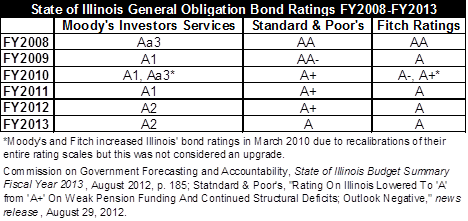 State Bonds Downgraded Again But Still Investment Grade The Civic Debt Ratings Are One Of The Factors That Weigh Heavily In Determining Interest Rate State Must Pay To Issue Consequently Declines