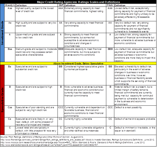 Moodys Rating Chart