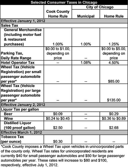 9 50 Sales Tax Chart