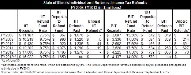 Tax Return Income Chart