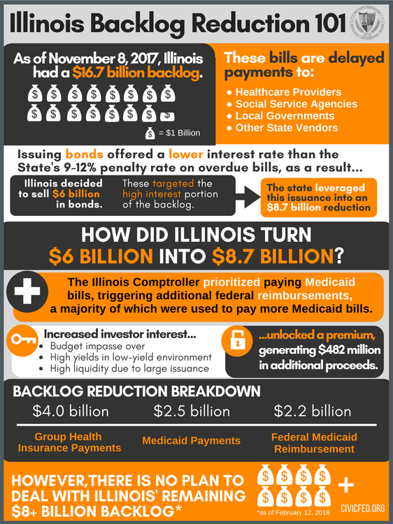 State of Illinois, unpaid bills, general funds, backlog, civic federation