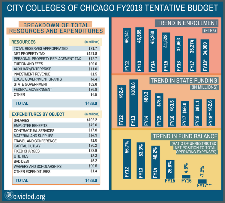 City colleges of chicago fy 2019 budget, civic federation