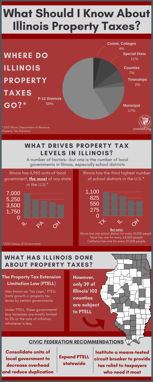 What should I know about illinois property taxes, civic federation