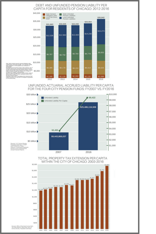 Debt and Unfunded pension liability per capita for chiacago civic federation